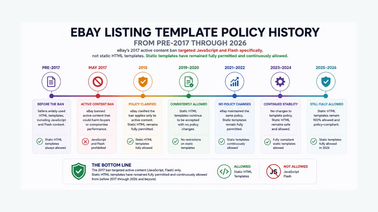 Timeline graphic showing eBay listing template policy history from pre 2017 through 2026