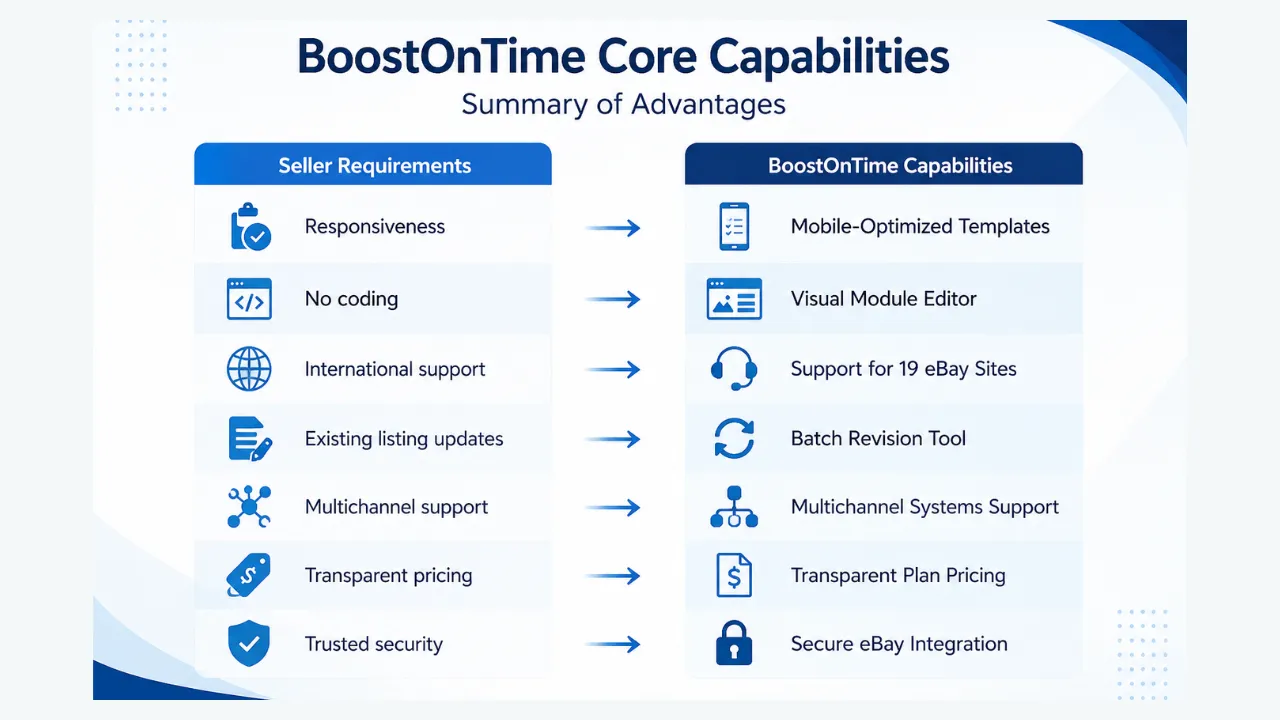 BoostOnTime core capabilities showing seller requirements and eBay template features