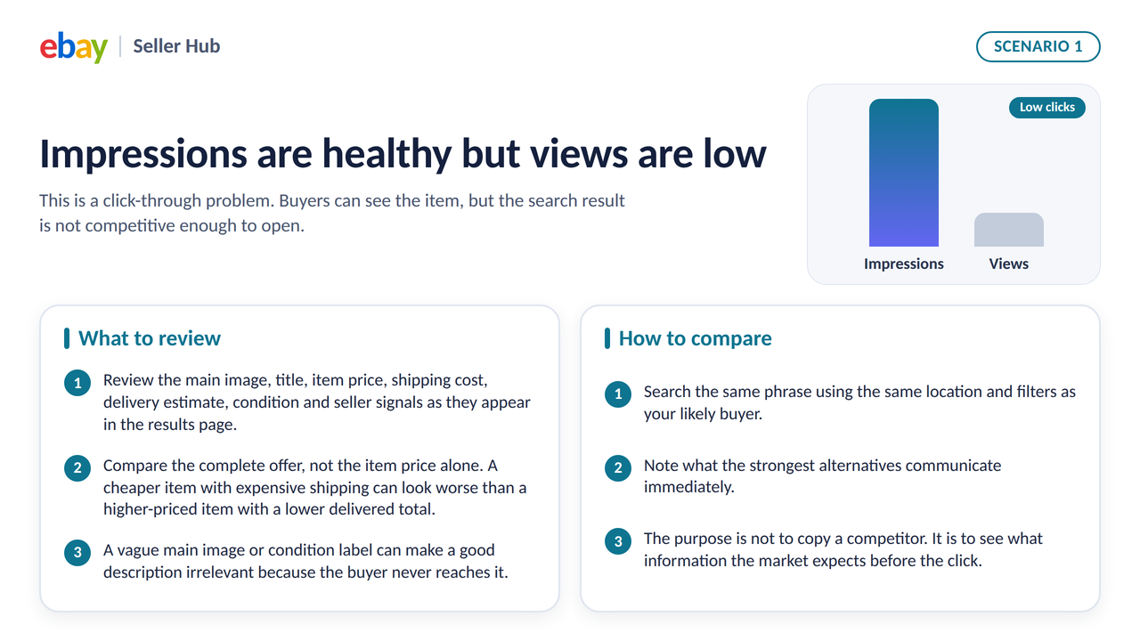 eBay listing impressions are high but views are low, highlighting click-through rate 