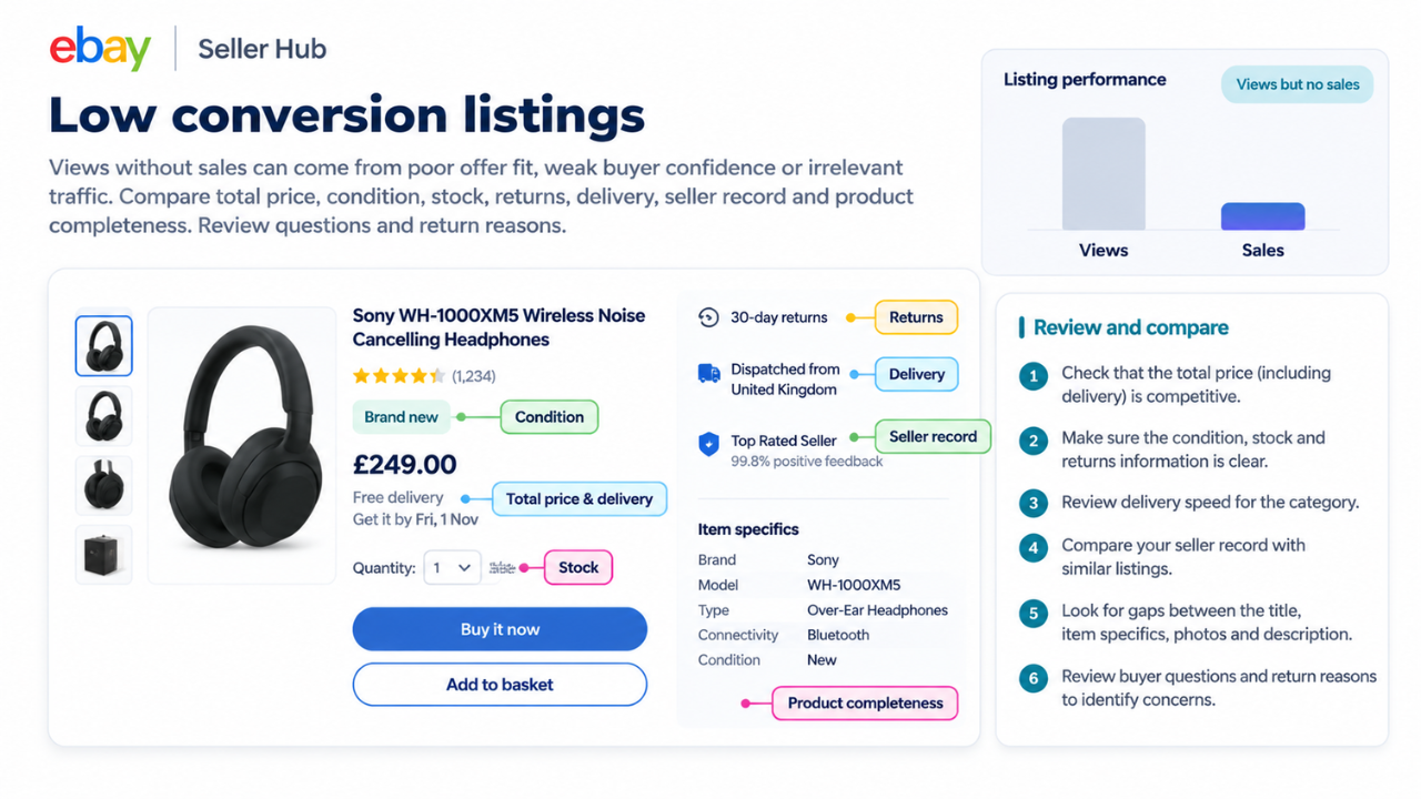 eBay listing conversion optimization showing product pricing, returns, delivery, stock, and seller reputation.
