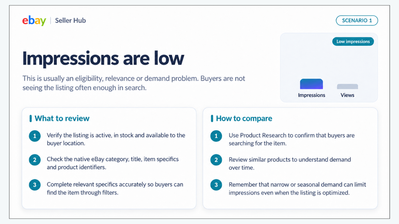 eBay listing with low impressions showing search visibility, product categories, and item specifics optimization.