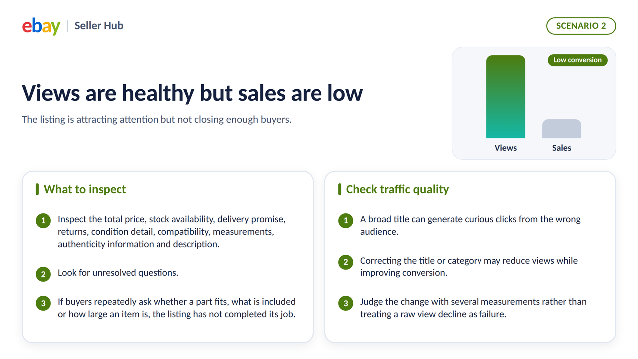 eBay listing views are high but sales are low, highlighting conversion rate optimization.